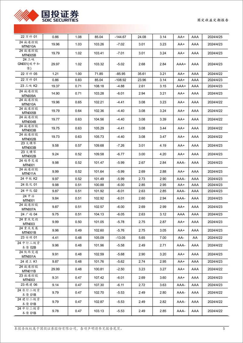 《4张表看信用债涨跌-240428-国投证券-10页》 - 第5页预览图