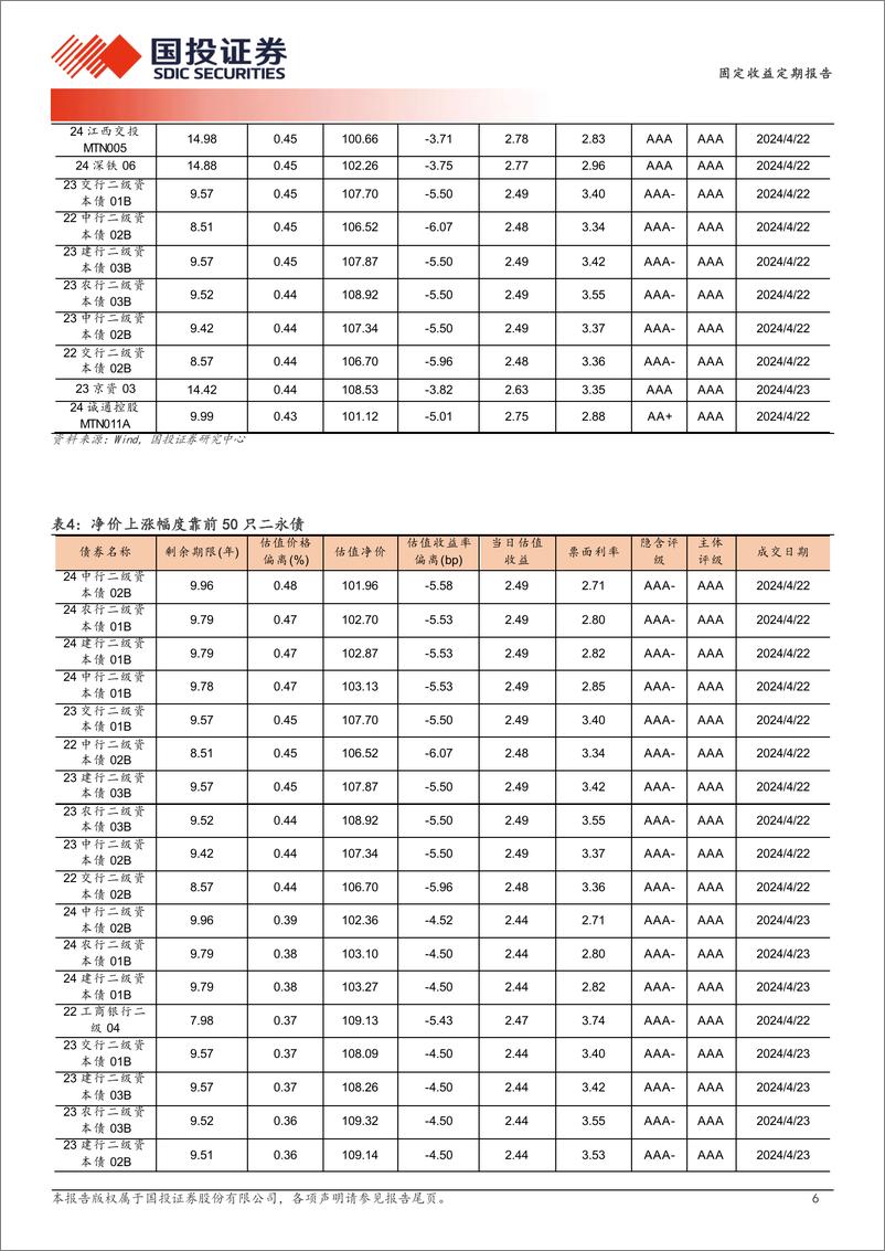 《4张表看信用债涨跌-240428-国投证券-10页》 - 第6页预览图