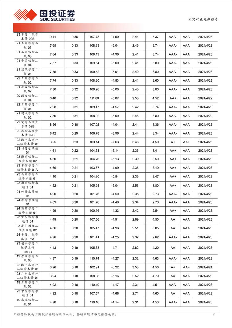 《4张表看信用债涨跌-240428-国投证券-10页》 - 第7页预览图