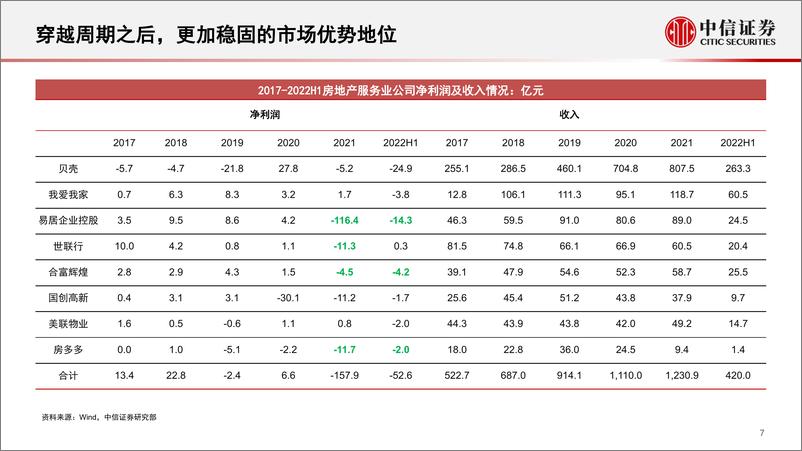 《贝壳-2423.HK-跟踪报告：多重弹性，成长之路-20230220-中信证券-17页》 - 第8页预览图