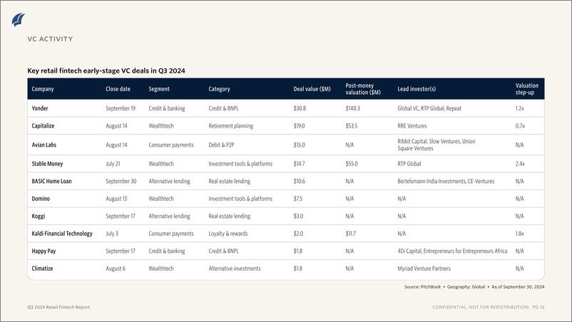 《PitchBook-2024年三季度零售金融科技报告（英）-2024-11页》 - 第7页预览图