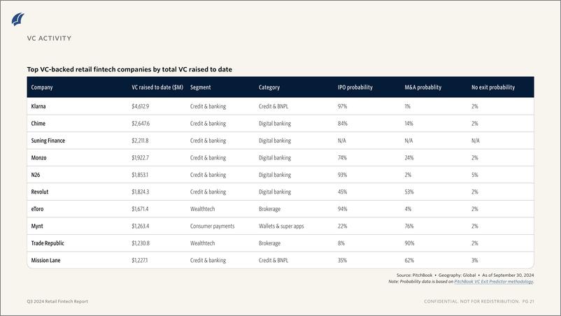 《PitchBook-2024年三季度零售金融科技报告（英）-2024-11页》 - 第8页预览图