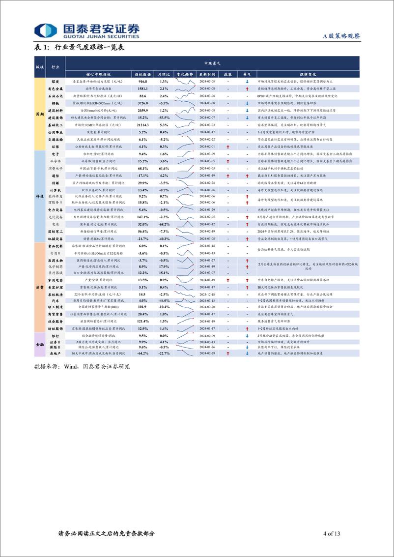 《行业景气度观察系列3月第2期：地产销售磨底，服务消费较优-240314-国泰君安-13页》 - 第4页预览图