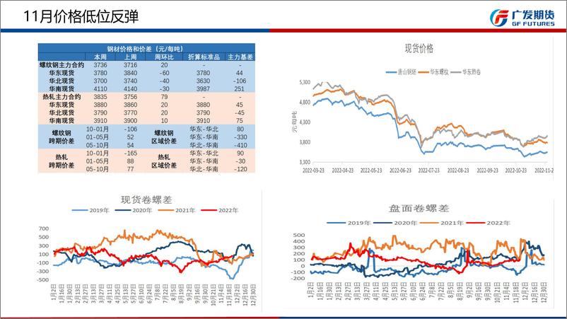 《钢材期货12月月报：需求即将进入季节性淡季，价格往上弹性不足-20221127-广发期货-30页》 - 第7页预览图