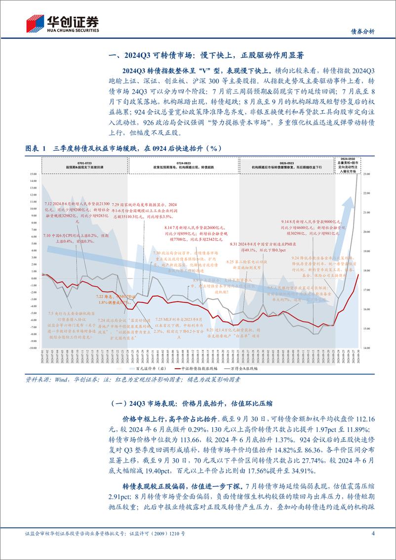 《【债券分析】2024Q3可转债复盘：先抑后扬，慢下快上-241024-华创证券-15页》 - 第4页预览图