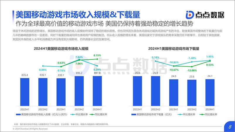 《2024上半年全球移动游戏市场数据报告_发布版-32页》 - 第8页预览图