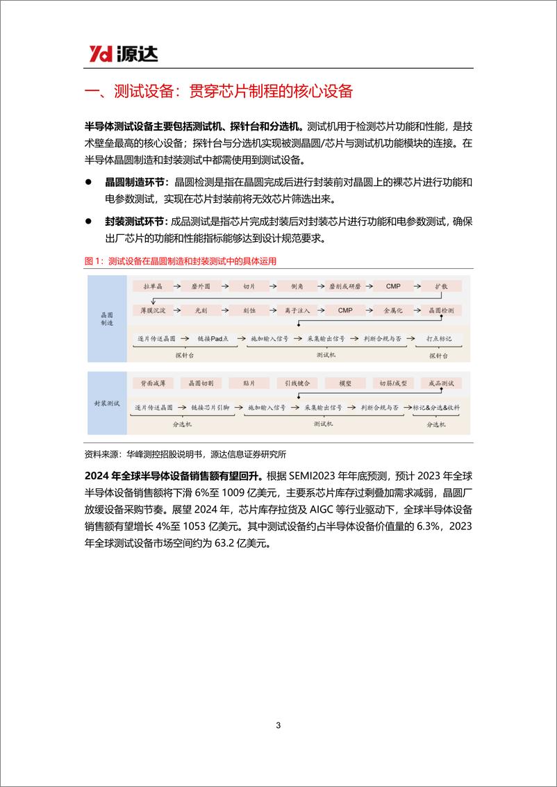 《半导体测试设备行业研究系列一：半导体行业景气度有望回升，测试设备国产化持续推进》 - 第3页预览图