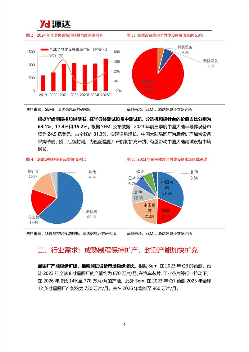 《半导体测试设备行业研究系列一：半导体行业景气度有望回升，测试设备国产化持续推进》 - 第4页预览图