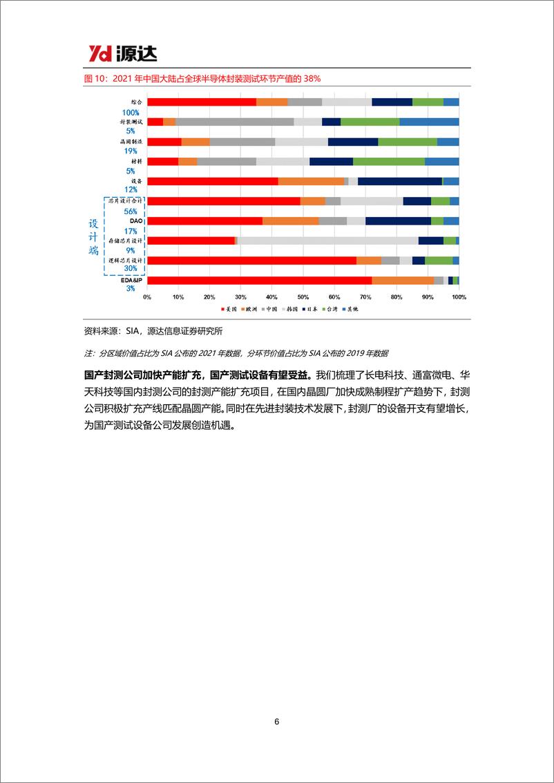 《半导体测试设备行业研究系列一：半导体行业景气度有望回升，测试设备国产化持续推进》 - 第6页预览图