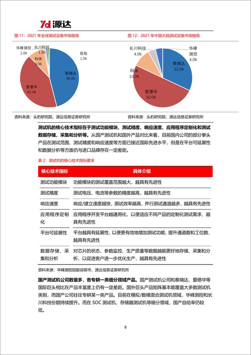 《半导体测试设备行业研究系列一：半导体行业景气度有望回升，测试设备国产化持续推进》 - 第8页预览图