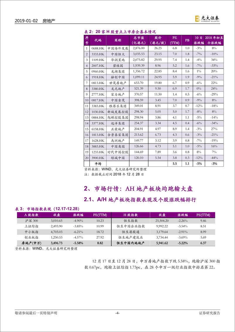 《光大地产行业A+H重点公司样本库动态跟踪报告：因城施策定调，房企融资放量-20190102-光大证券-21页》 - 第5页预览图