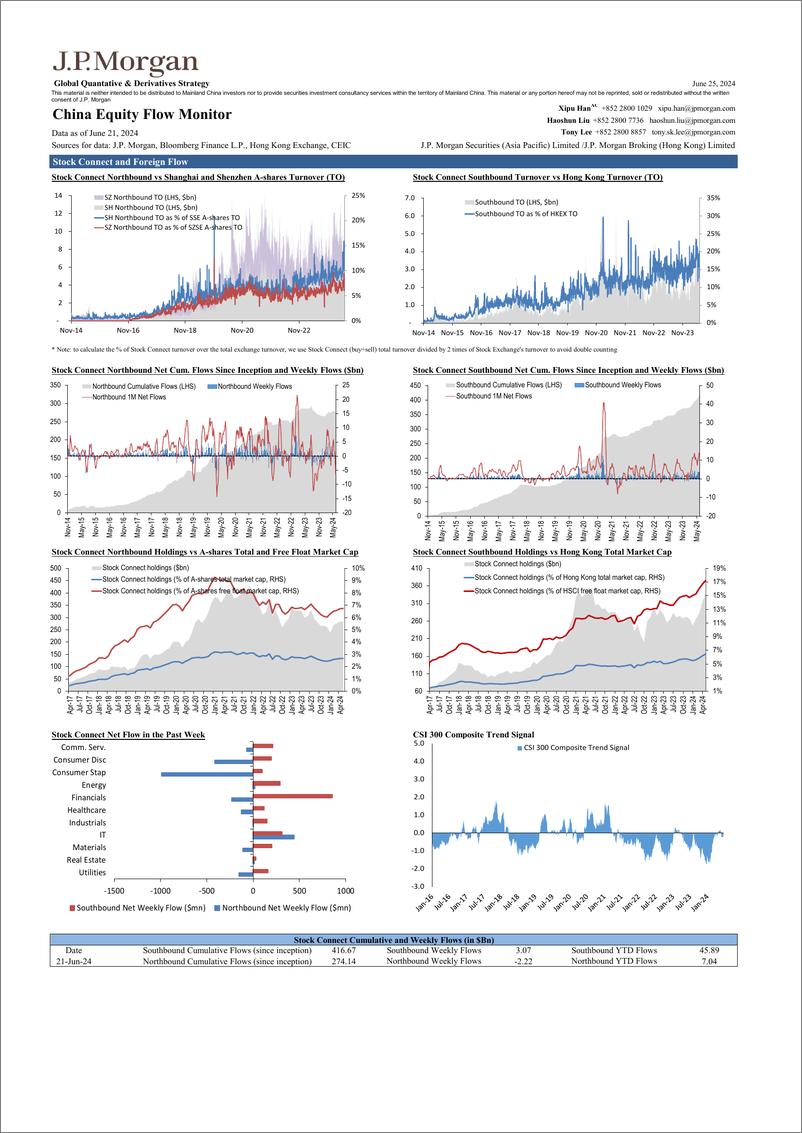 《JPMorgan-China Equity Flow Monitor June 25, 2024-108844477》 - 第2页预览图