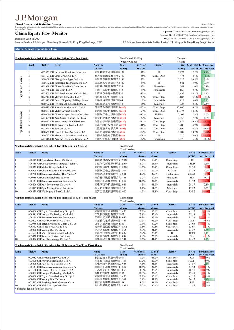 《JPMorgan-China Equity Flow Monitor June 25, 2024-108844477》 - 第6页预览图