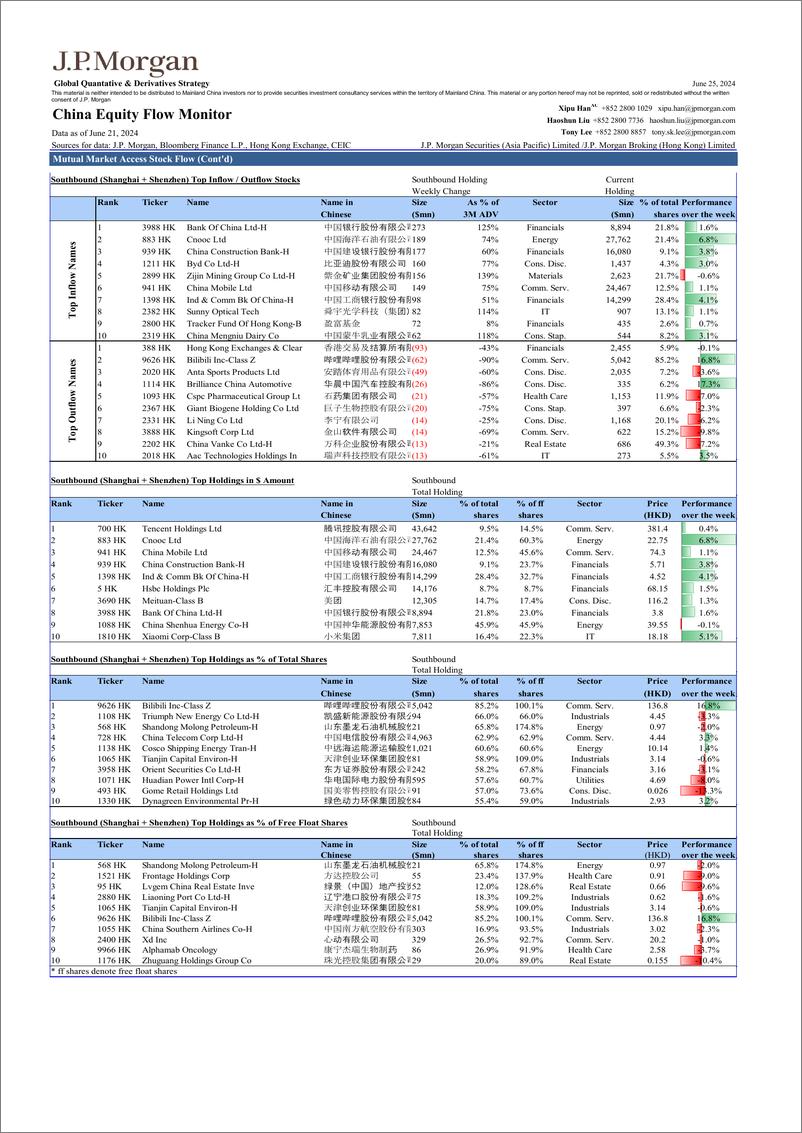 《JPMorgan-China Equity Flow Monitor June 25, 2024-108844477》 - 第7页预览图