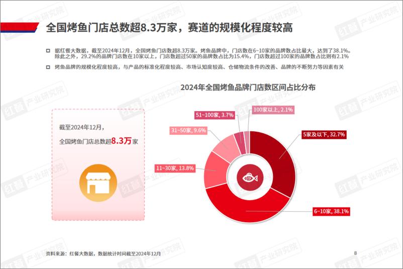 《烤鱼品类发展报告2024-36页》 - 第7页预览图