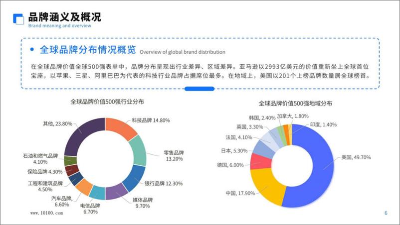 《大数跨境：中国跨境电商品牌营销白皮书2023》 - 第6页预览图