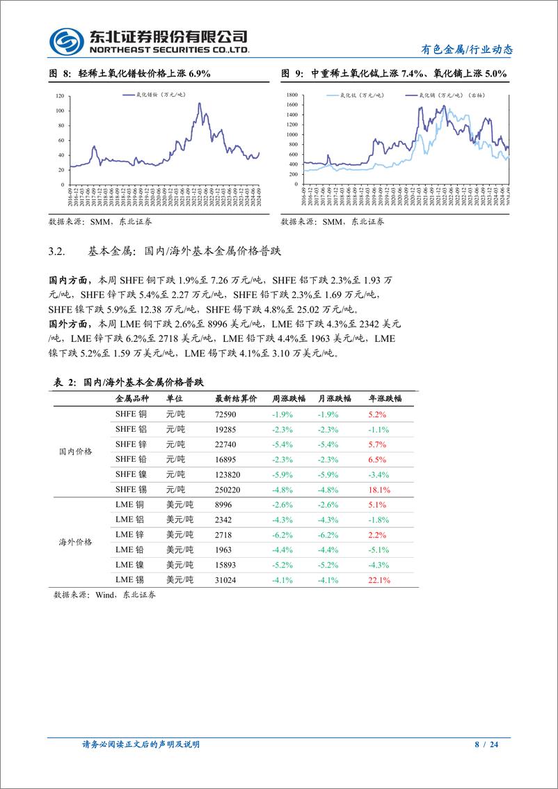 《有色金属行业动态报告：美国经济数据%26联储降息幅度反复博弈，金铜震荡-240909-东北证券-24页》 - 第7页预览图