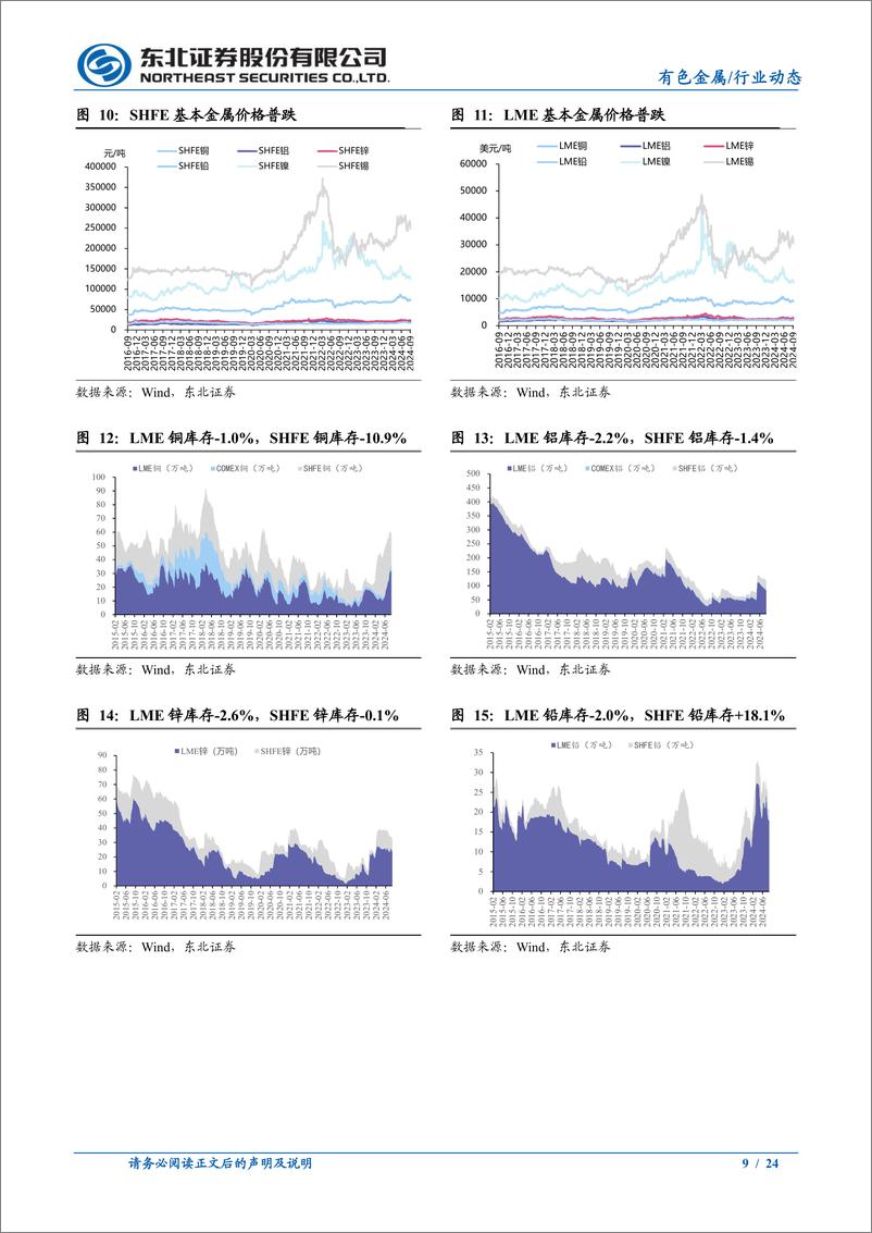 《有色金属行业动态报告：美国经济数据%26联储降息幅度反复博弈，金铜震荡-240909-东北证券-24页》 - 第8页预览图