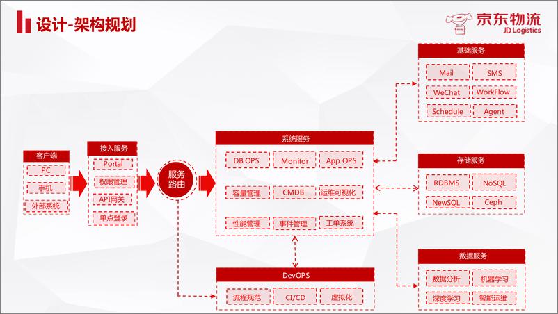 QCon北京2018-《即插即用型运维门户建设实践》-史季强 - 第8页预览图