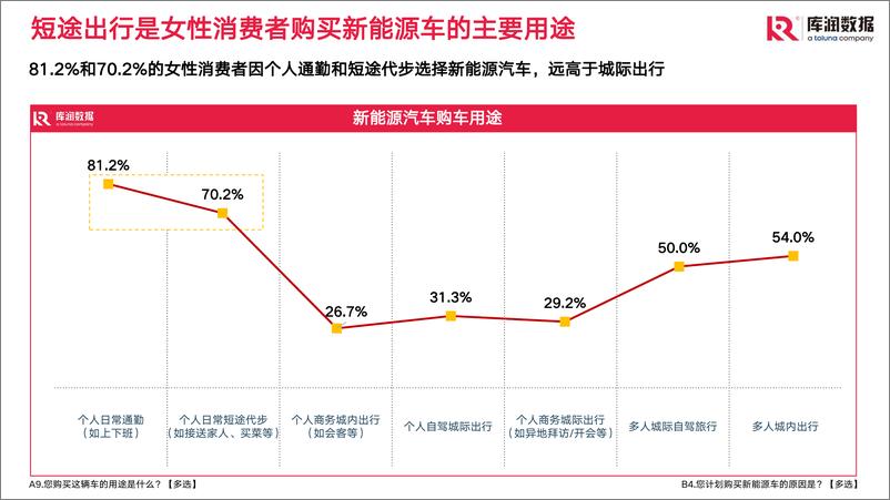 《2022女性新能源汽车研究报告-库润数据》 - 第8页预览图