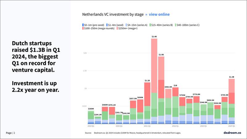 《Dealroom：2024年第一季度荷兰创业和风险投资状况报告（英文版）》 - 第2页预览图