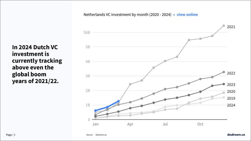 《Dealroom：2024年第一季度荷兰创业和风险投资状况报告（英文版）》 - 第3页预览图