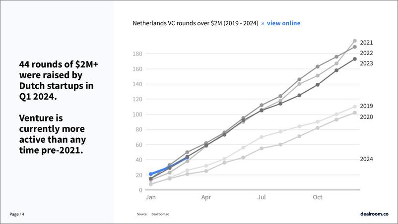 《Dealroom：2024年第一季度荷兰创业和风险投资状况报告（英文版）》 - 第4页预览图