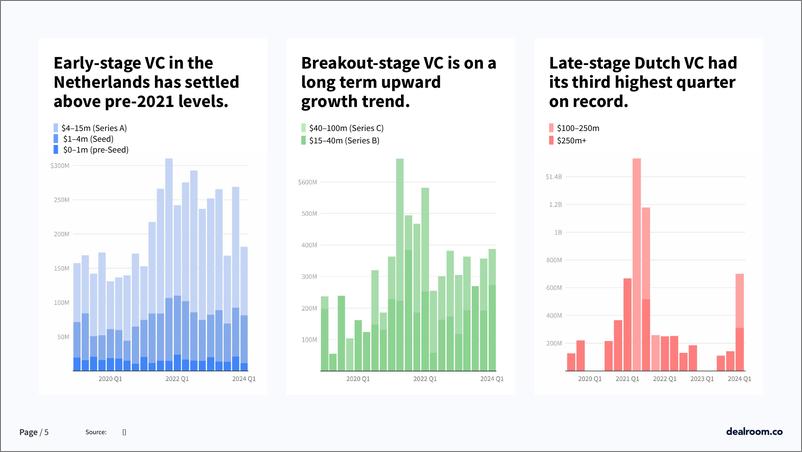 《Dealroom：2024年第一季度荷兰创业和风险投资状况报告（英文版）》 - 第5页预览图