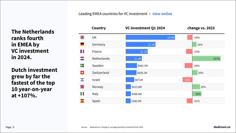 《Dealroom：2024年第一季度荷兰创业和风险投资状况报告（英文版）》 - 第8页预览图