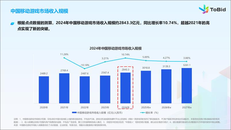 《2024年中国游戏市场变现报告-ToBid-23页》 - 第2页预览图