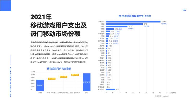 《2022海外移动游戏市场趋势分析-46页》 - 第7页预览图