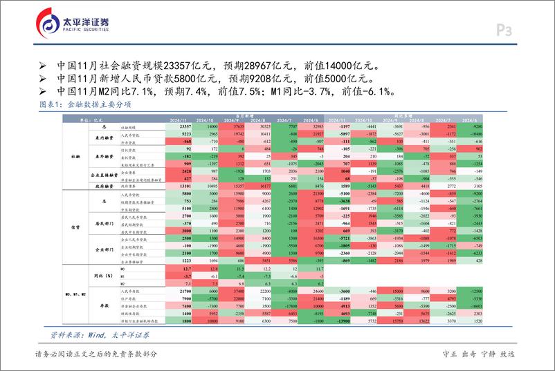 《11月金融数据点评：政策效应明显，总体保持平稳-241217-太平洋证券-16页》 - 第3页预览图