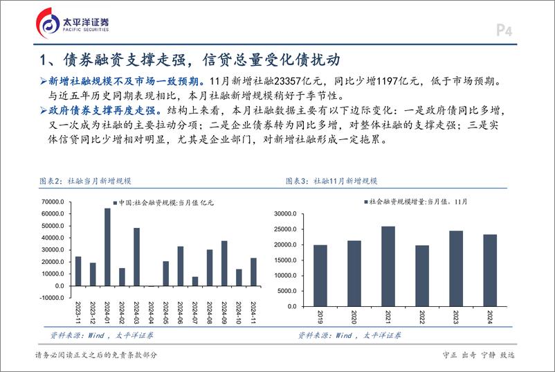 《11月金融数据点评：政策效应明显，总体保持平稳-241217-太平洋证券-16页》 - 第4页预览图