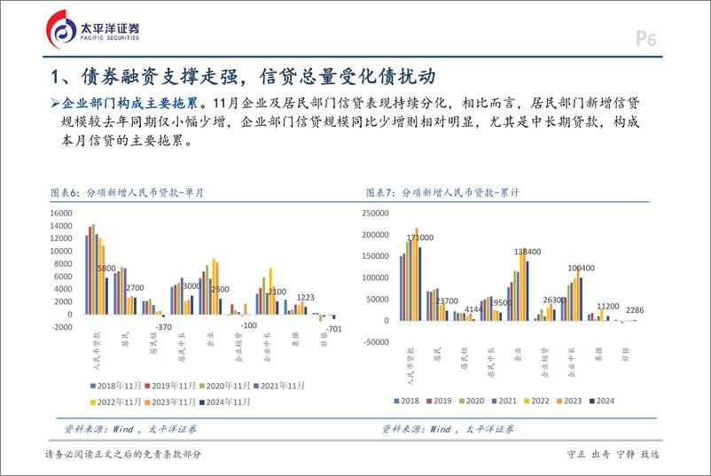 《11月金融数据点评：政策效应明显，总体保持平稳-241217-太平洋证券-16页》 - 第6页预览图