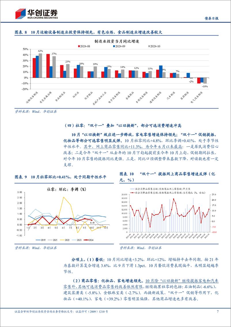 《10月经济数据解读：四季度过半，经济还有哪些看点？-241115-华创证券-11页》 - 第7页预览图