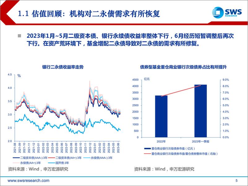 《2023年下半年金融债投资策略：优质中型银行票息机会值得把握-20230702-申万宏源-26页》 - 第6页预览图