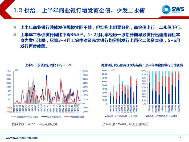 《2023年下半年金融债投资策略：优质中型银行票息机会值得把握-20230702-申万宏源-26页》 - 第8页预览图