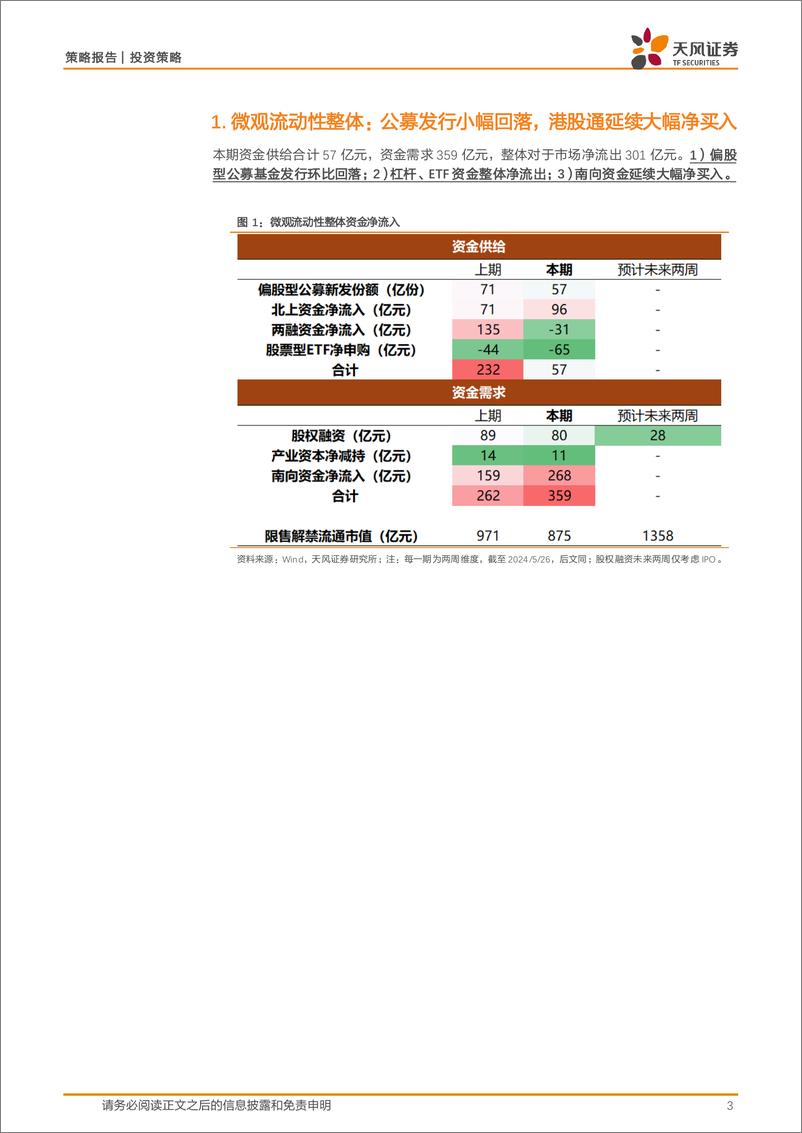 《微观流动性跟踪：资金缺口有所放大，市场增量供给不足矛盾仍然突出-240528-天风证券-15页》 - 第3页预览图