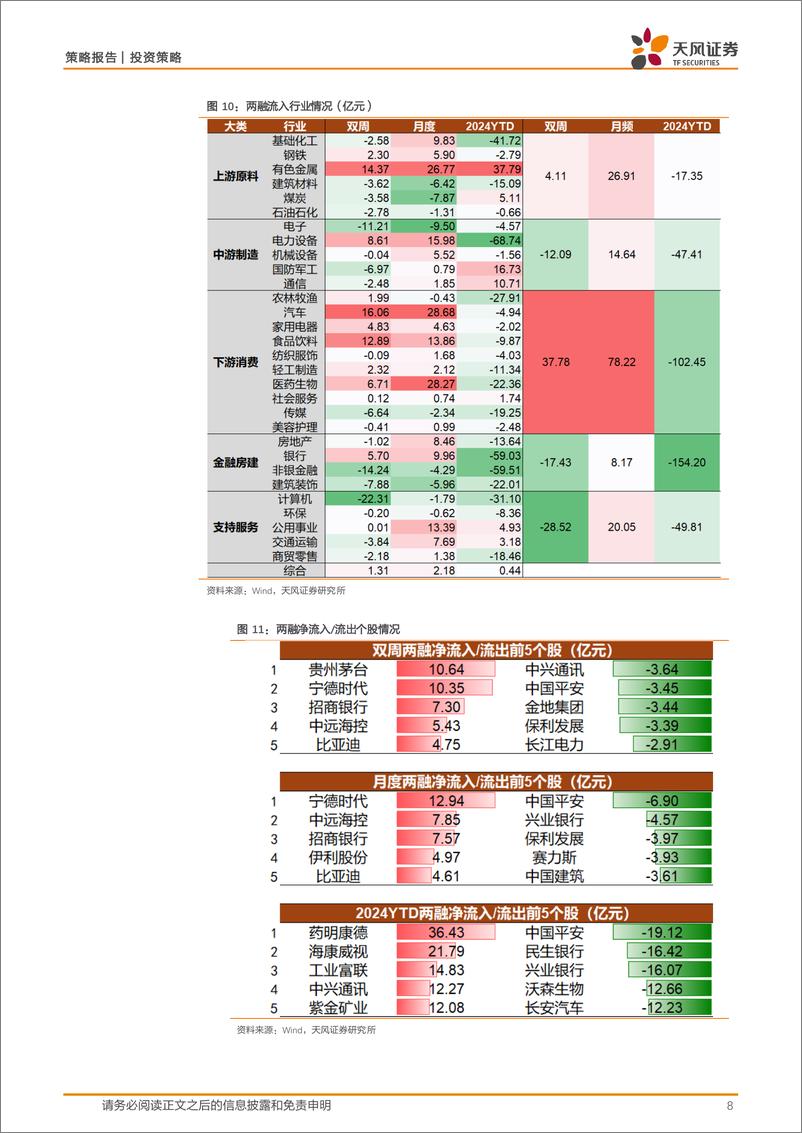 《微观流动性跟踪：资金缺口有所放大，市场增量供给不足矛盾仍然突出-240528-天风证券-15页》 - 第8页预览图