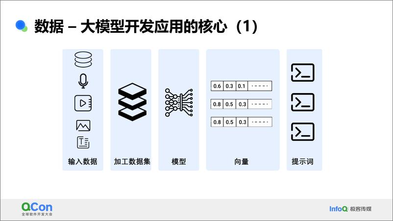 《邵赛赛&周康_AGI时代统一数据目录的设计与实践》 - 第7页预览图