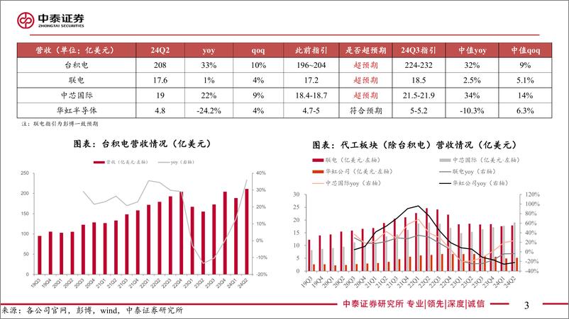 《电子行业AI全视角-科技大厂财报专题-24Q2代工封测板块总结：下游复苏节奏不一，国产化成效显著-240820-中泰证券-45页》 - 第3页预览图