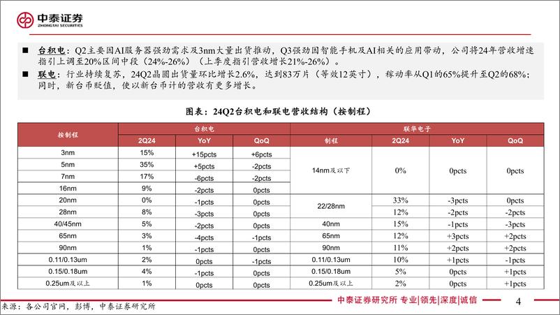 《电子行业AI全视角-科技大厂财报专题-24Q2代工封测板块总结：下游复苏节奏不一，国产化成效显著-240820-中泰证券-45页》 - 第4页预览图