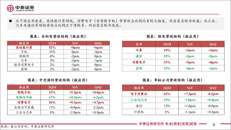 《电子行业AI全视角-科技大厂财报专题-24Q2代工封测板块总结：下游复苏节奏不一，国产化成效显著-240820-中泰证券-45页》 - 第6页预览图