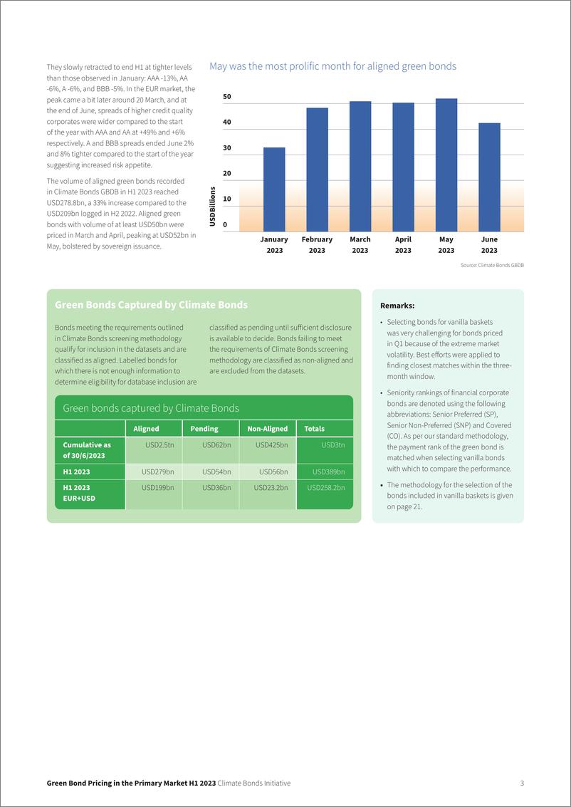 《一级市场绿色债券定价报告2023H1（英文版）-CBI》 - 第3页预览图