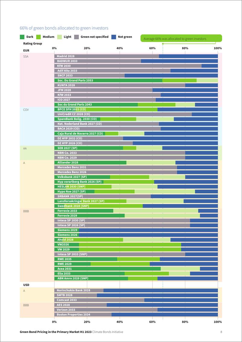 《一级市场绿色债券定价报告2023H1（英文版）-CBI》 - 第8页预览图