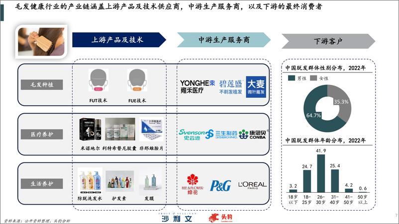 《2024年中国毛发健康服务行业研究-沙利文&头豹-2024.11-55页》 - 第7页预览图