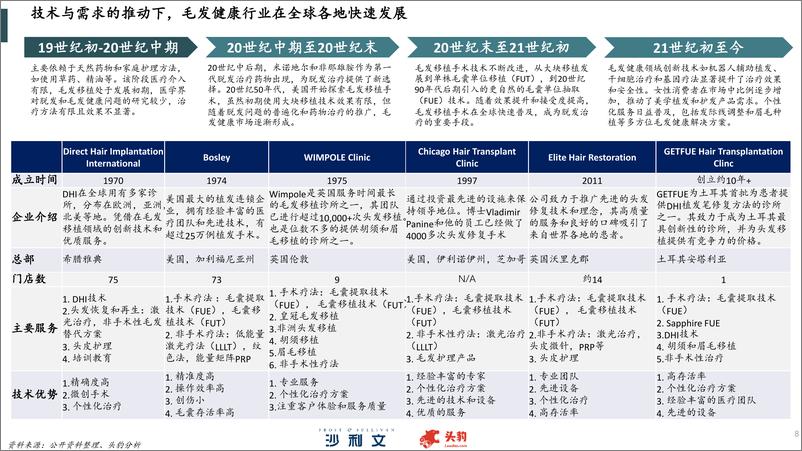 《2024年中国毛发健康服务行业研究-沙利文&头豹-2024.11-55页》 - 第8页预览图