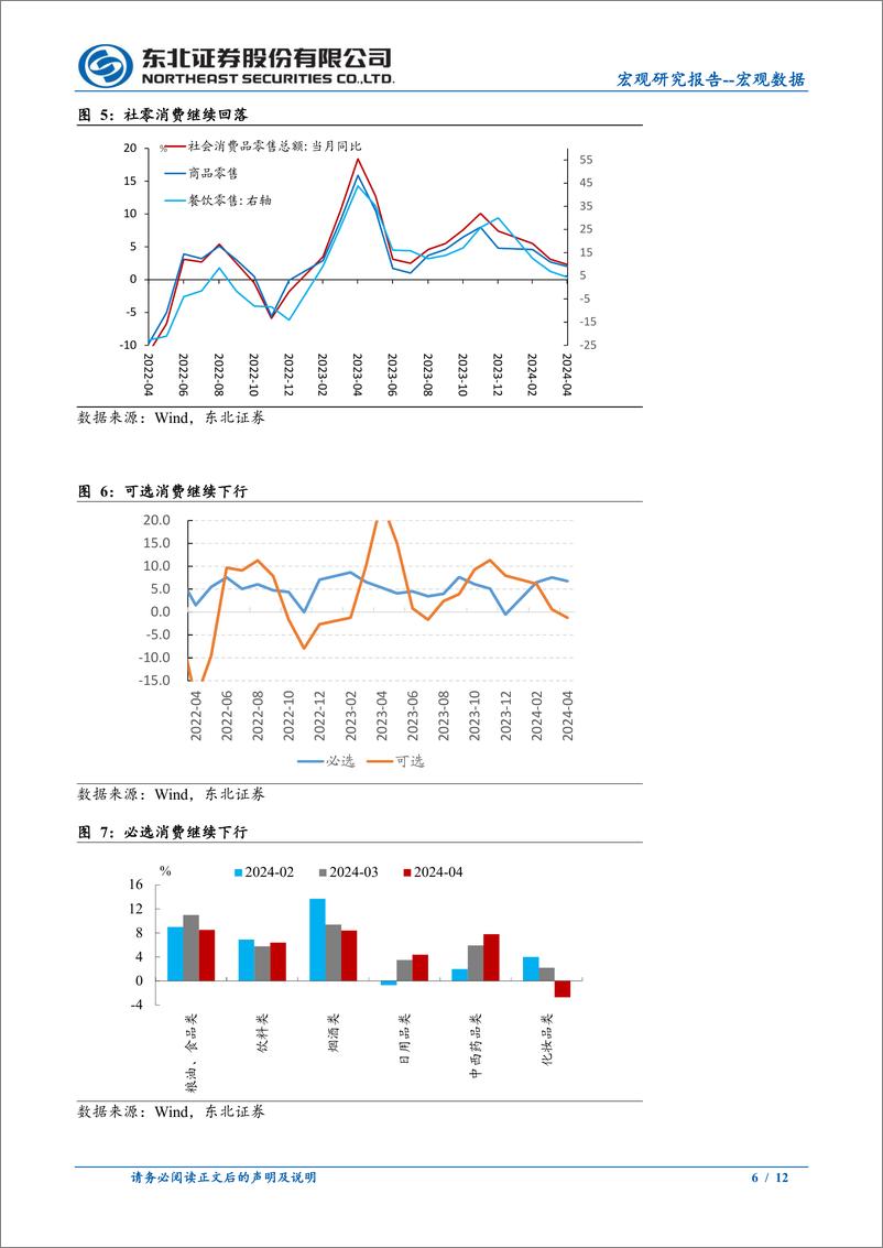 《4月经济数据点评：消费继续回落，投资保持较快-240517-东北证券-12页》 - 第6页预览图