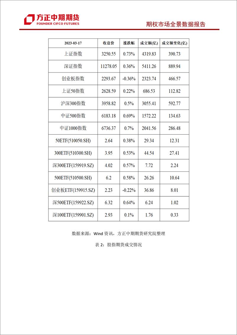 《股票期权市场全景数据报告-20230319-方正中期期货-38页》 - 第4页预览图