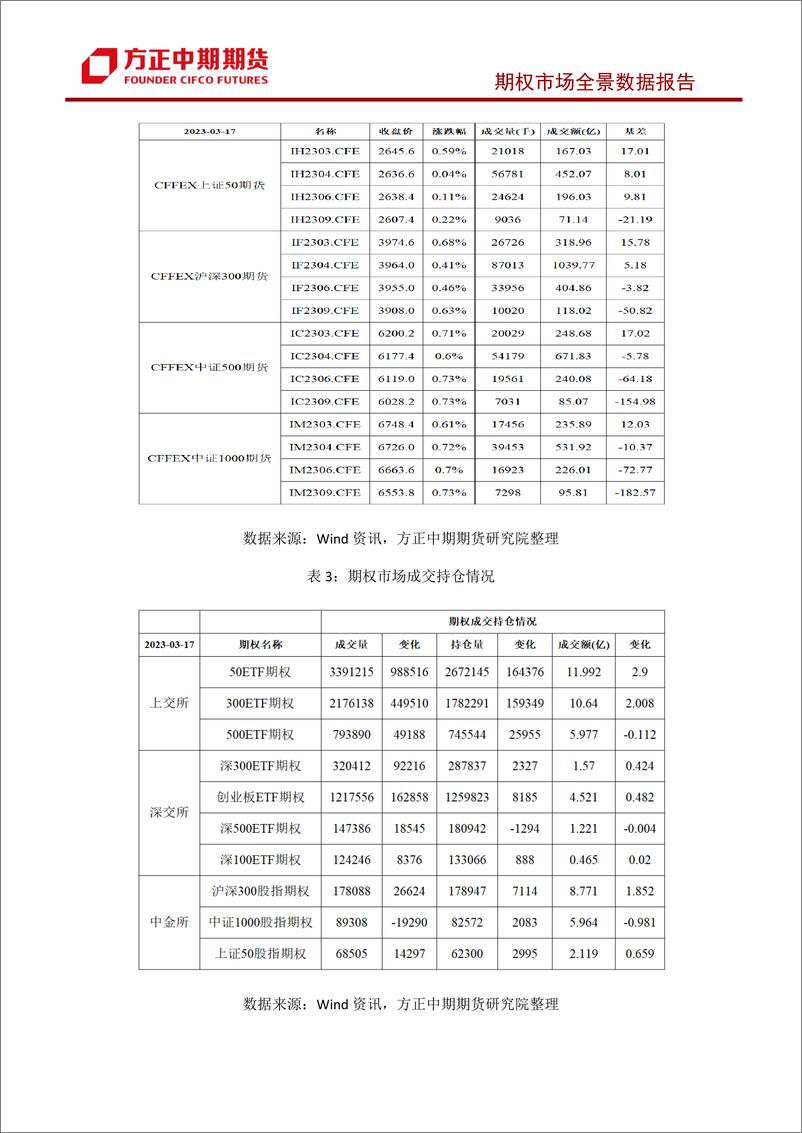 《股票期权市场全景数据报告-20230319-方正中期期货-38页》 - 第5页预览图